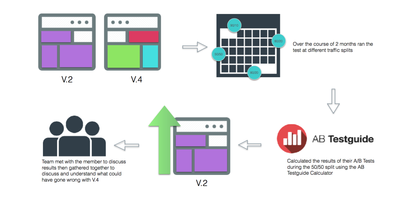 case study 3:A/B Testing Healthpost Projec